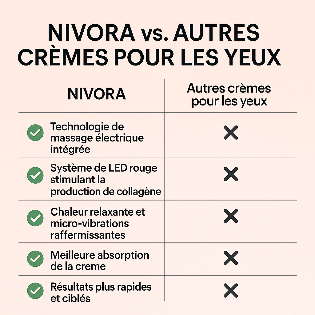 NIVORA – Crème Contour des Yeux Led 2 en 1- Anti-Cernes et Raffermissante
